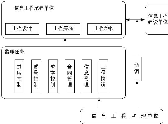 信息系统监理与审计 我国实践与美国的经验