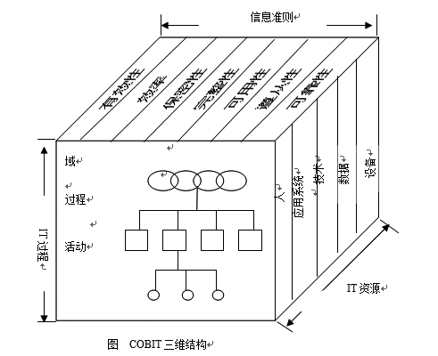 4.4 COBIT管控模式的框架结构如何?