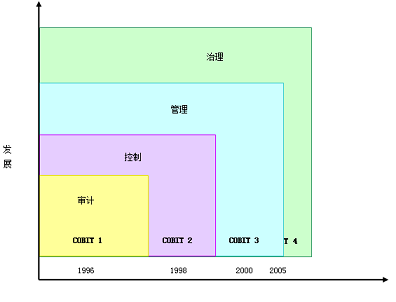 26:Cobit的发展历程有哪几个阶段?-ITGov-IT