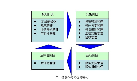 4.17 能否展示一个完整的基于COBIT进行